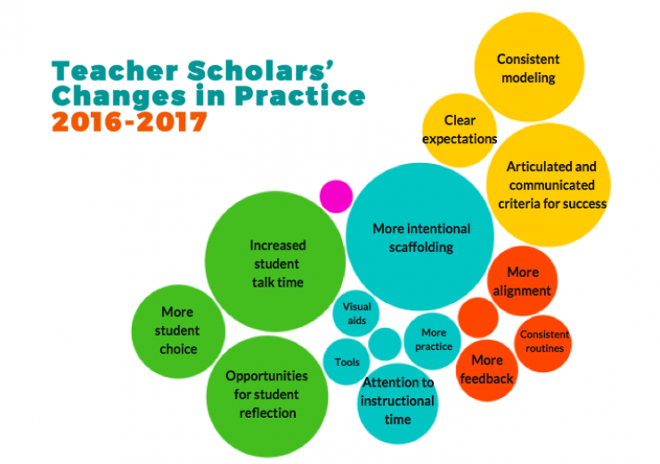 Changes in Practice Graphic