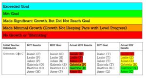 End of Year Reading Results